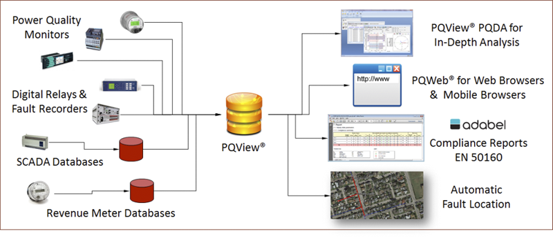 PQView Power Quality Data Management Software