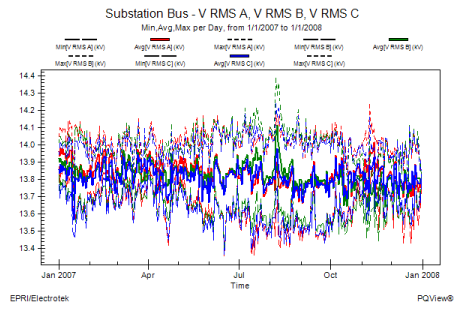 Steady-State Data Log Analysis