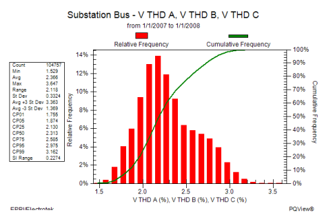 PQ View Trends and Histograms