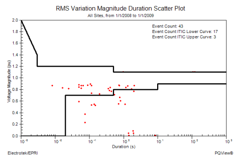 PQ View RMS Variation