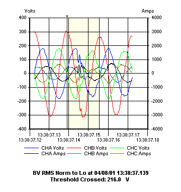 Dranetz Case Study Harmonics Generated From the Source