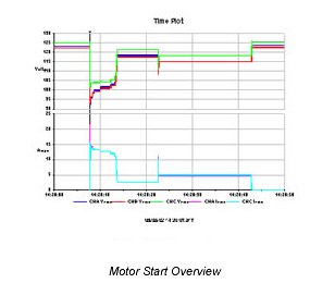 Dranetz Case Study - Stalled Motors