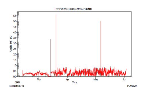 Dranetz Case Study: Wind Generation Power Quality Interconnect Issues